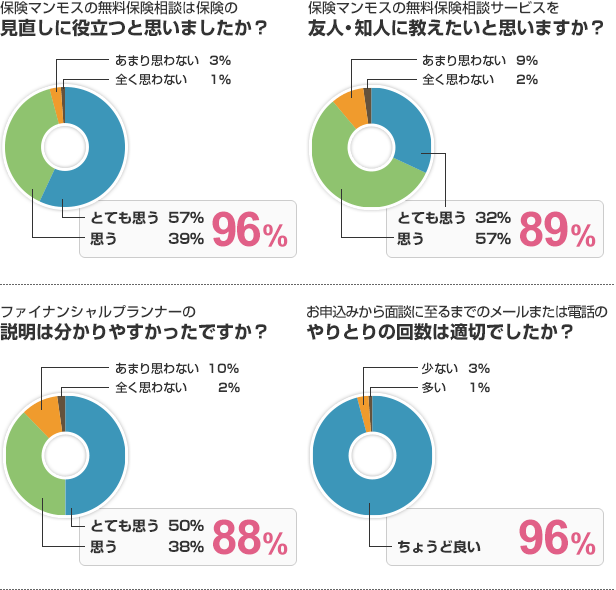 ご利用者様への満足度調査の結果