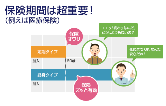 保険期間は超重要!(例えば医療保険)