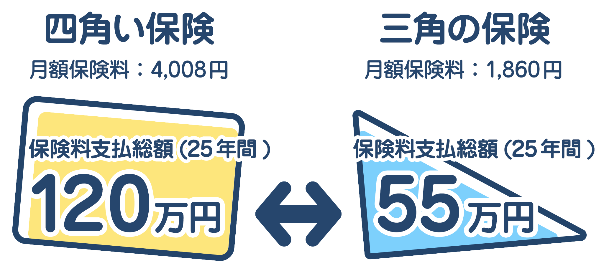 四角い保険/三角の保険