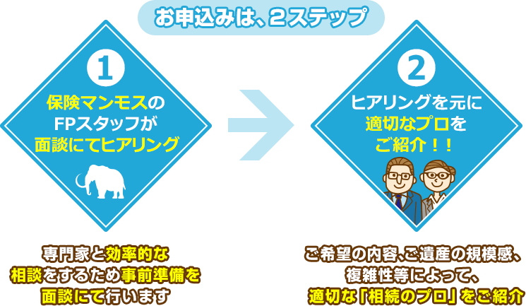 お申込みは2ステップ、1保険マンモスのFPスタッフが面談にてヒアリング→2ヒアリングを元に適切なプロをご紹介！！