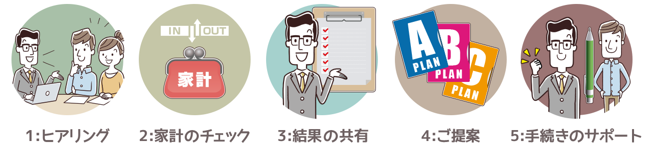 1:ヒアリング 2:家系のチェック 3:結果の共有 4:ご提案 5:手続きのサポート