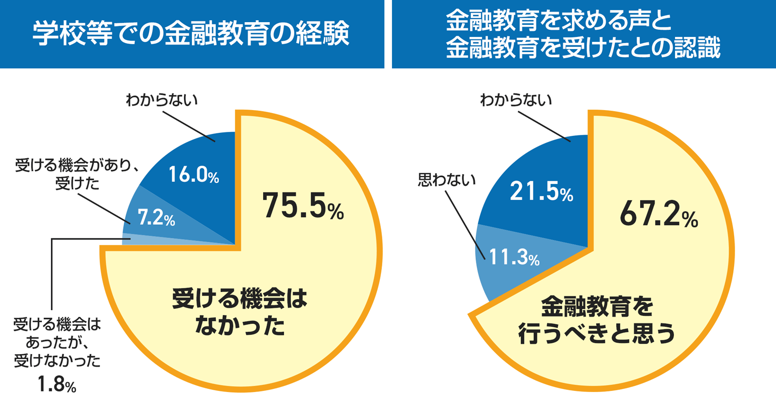 学校等での金融教育の経験/金融教育を求める声と金融教育を受けたとの認識
