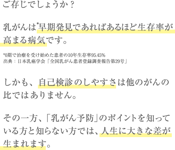 ご存知でしょうか?*乳がんは早期発見であればあるほど生存率は高まる病気です。*0期で治療を受け始めた患者の10年生存率95.45%。出典:日本乳癌学会「全国乳がん患者登録調査報告第29号」。しかも、自己検診のしやすさは他のがんの比ではありません。その一方、「乳がん予防」のポイントを知っている方と知らない方では、人生に大きな差が生まれます。