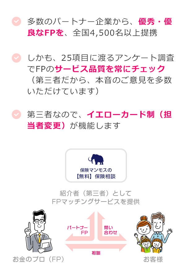 多数のパートナー企業から、優秀・優良なFPを全国4,000名以上提携・しかも、25項目に渡るアンケート調査でFPの<strong>サービス品質を常にチェック（第三者だから、本音のご意見を多数いただけています）・第三者なので、イエローカード制（担当者変更）が機能します