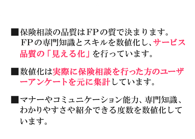 保険相談の品質はFPの質で決まります。FPの専門知識とスキルを数値化し、サービス品質の「見える化」を行っています。数値化は実際に保険相談を行った方のユーザーアンケートを元に集計しています。マナーやコミュニケーション能力、専門知識、わかりやすさや紹介できる度数を数値化しています。